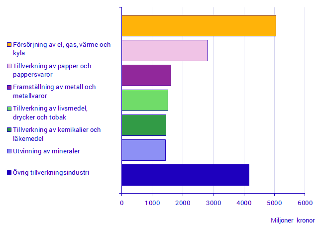 Totala miljöskyddskostnader i industrin per bransch 2019. Miljoner kronor