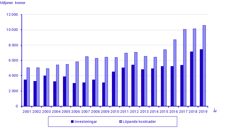 Investeringar och löpande miljöskyddskostnader 2001–2019. Miljoner kronor