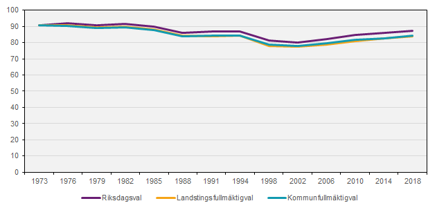 Valdeltagande i val till riksdag, landstings- och kommunfullmäktige 1973-2018, procent