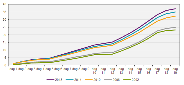 Andel förtidsröster av röstberättigade 2002-2018, procent