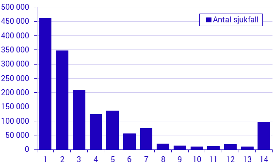 Konjunkturstatistik över sjuklöner, 3:e kvartalet 2019