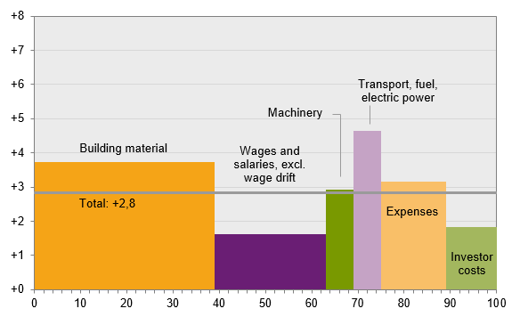 The development for different production factors, April 2017–April 2018 Diagram