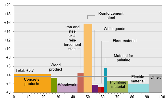 The development for difference building products, April 2017–April 2018 Diagram