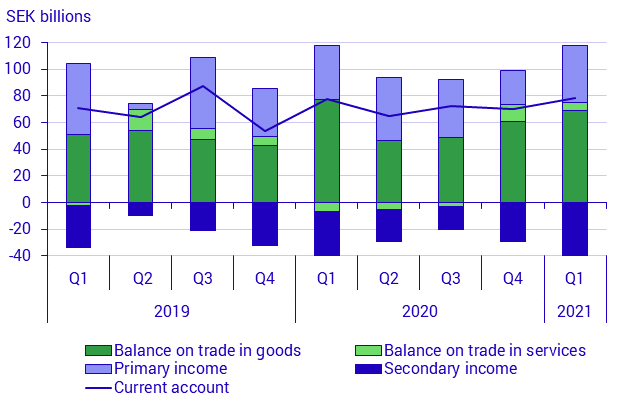 Balance of payments and international investment position