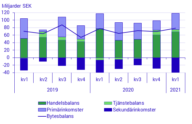 Betalningsbalans och utlandsställning