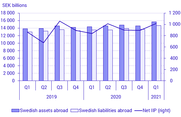 Balance of payments and international investment position