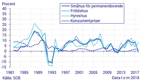 Fastighetsprisindex, årsförändring
