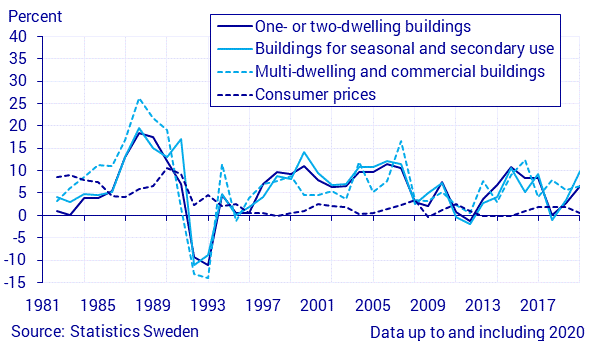 Real estate price index, annual changes