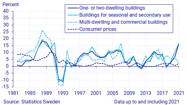 Real estate price index, annual changes