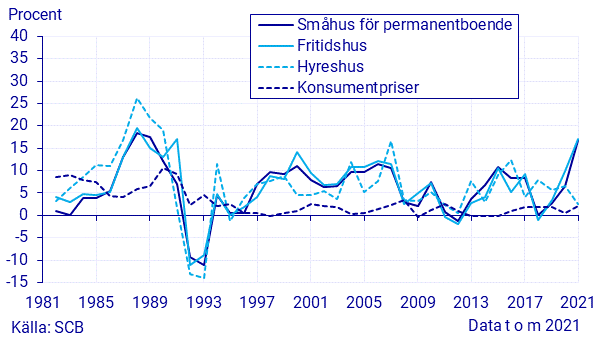 Fastighetsprisindex, årsförändring