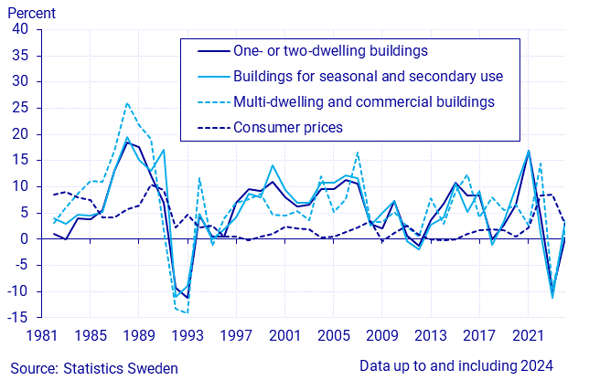 Real estate price index, annual changes