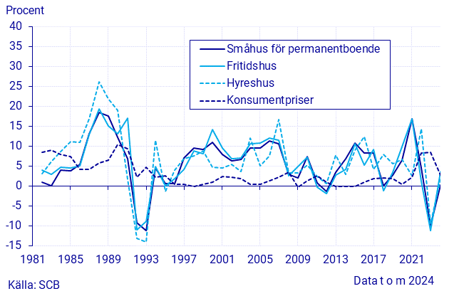 Fastighetsprisindex, årsförändring