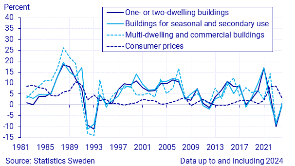 Real estate price index, annual changes