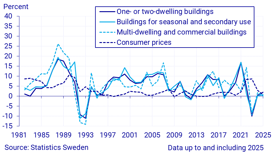 Real estate price index, annual changes