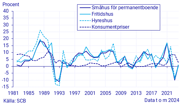 Fastighetsprisindex, årsförändring