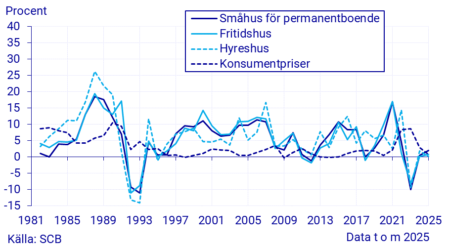 Fastighetsprisindex, årsförändring