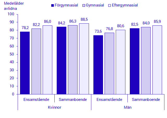 Diagram Medelålder bland avlidna efter kön, hushållstyp och utbildningsnivå 2018, räknat från 30 års ålder