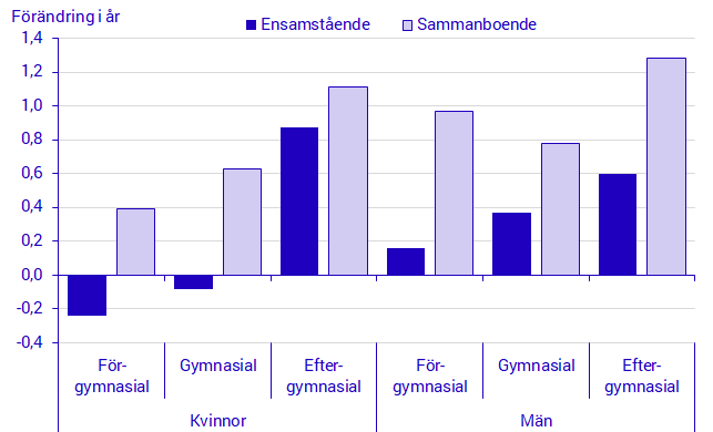 Diagram Förändringar i medellivslängd