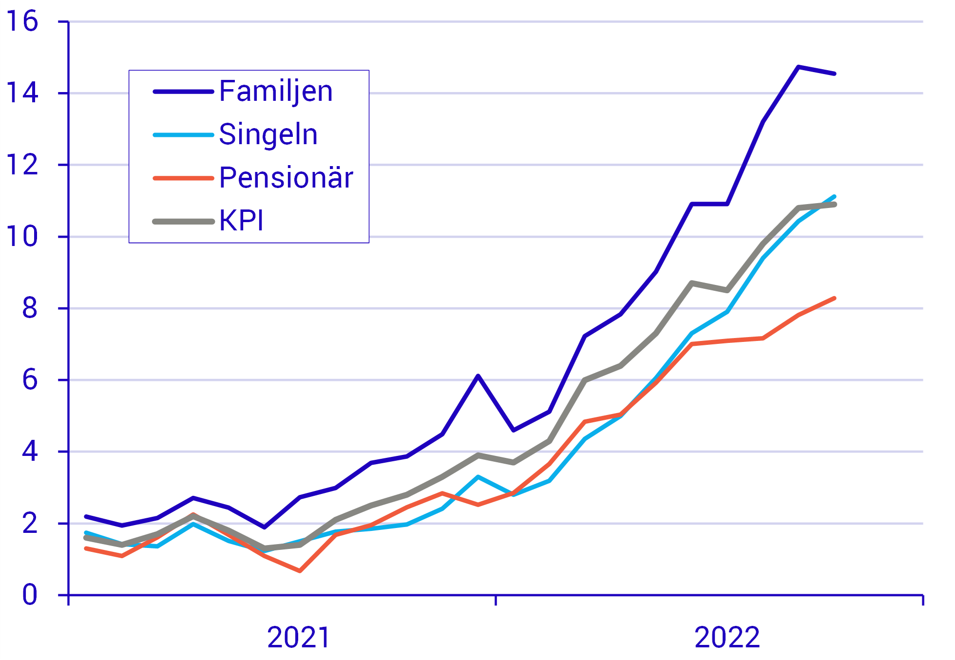 Bild2Höga utgifter för mat och boende gav hög inflation för familjen.png