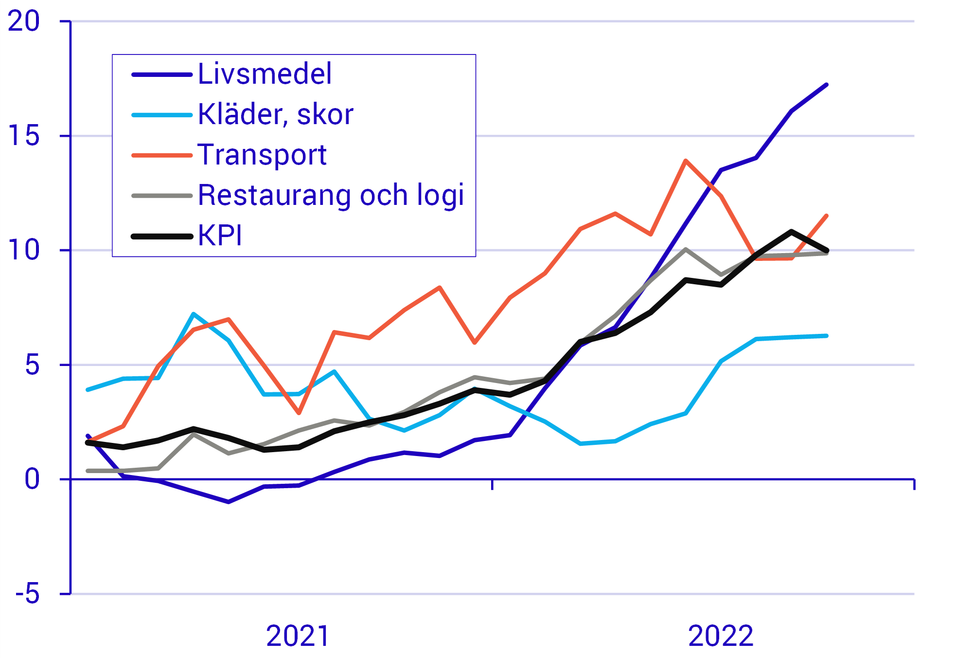 matkostnaderna ökar mest av alla varugrupper.png