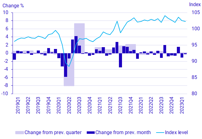 Graph: GDP, seasonally adjusted volume development and index (2021 = 100)