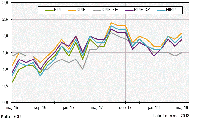 Konsumentprisindex (KPI), maj 2018