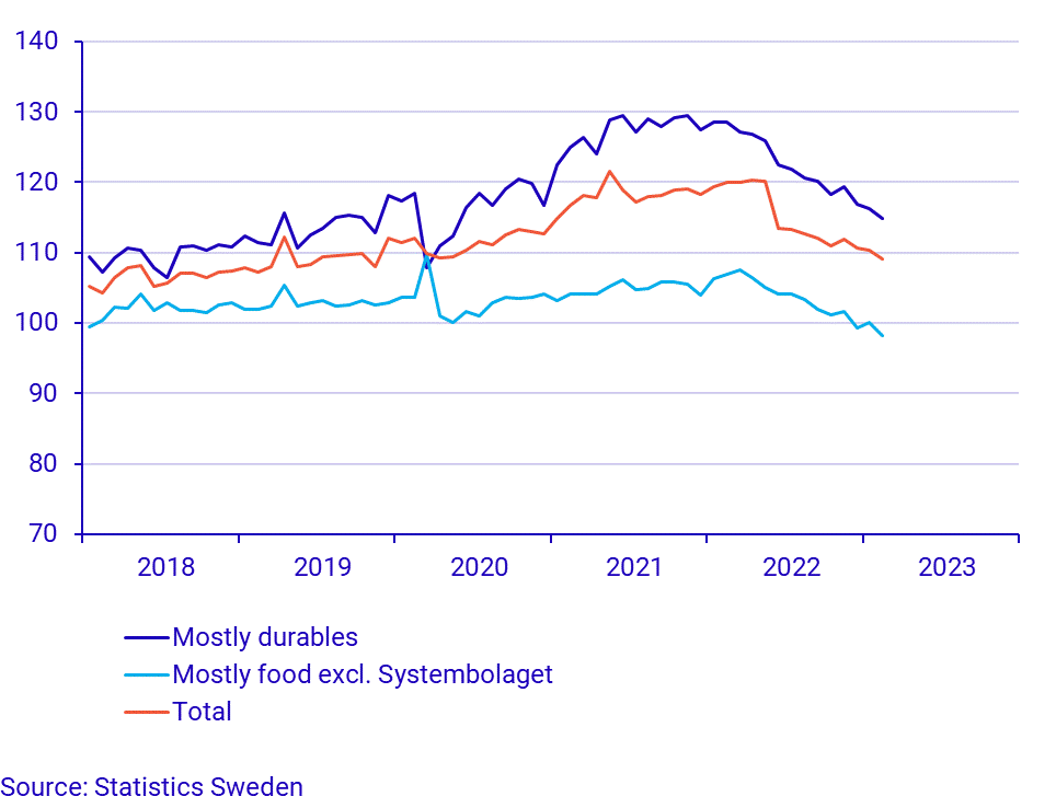 Retail sales volume decreased in February 2023
