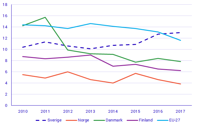 Diagram Andel av befolkningen som upplevde problem med brottslighet, våld eller vandalisering i det egna bostadsområdet åren 2010–2017