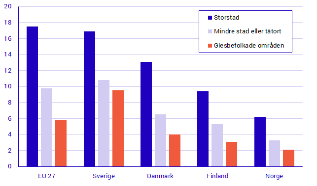 Diagram Andel av befolkningen år 2017 som upplevde problem med brottslighet, våld eller vandalisering i det egna bostadsområdet, efter urbaniseringsgrad