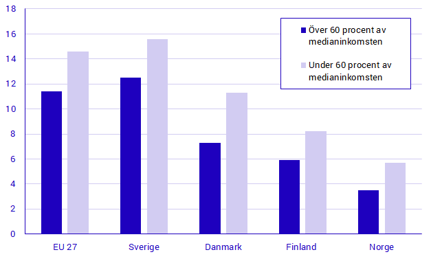 Diagram Andel av befolkningen år 2017 som upplevde problem med brottslighet, våld eller vandalisering i det egna bostadsområdet, efter inkomst