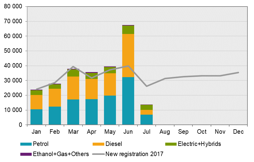 New registrations of passenger cars and lorries in Sweden, July 2018