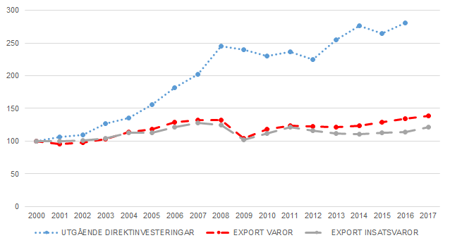 Index för svenska direktinvesteringar, export och export av insatsvaror. Destination USA och Kanada.
