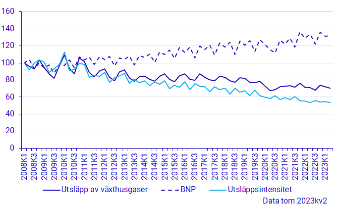 Utsläpp av växthusgaser och ekonomisk utveckling, BNP i marknadspris och fasta priser referensår 2022, 2008k1-2023k2, Index 2008k1=100