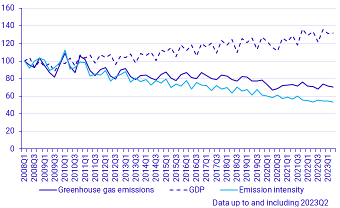 Development of GDP at constant prices 2022 and greenhouse gas emissions, 2008Q1-2023Q2, index 2008=100