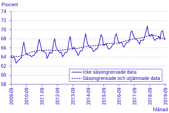 Arbetskraftsundersökningarna (AKU), september, 2019