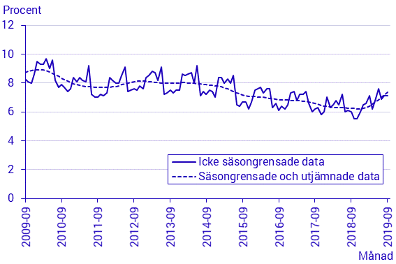 Arbetskraftsundersökningarna (AKU), september, 2019