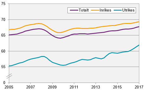 Diagram: Sysselsättningsgrad inrikes och utrikes födda