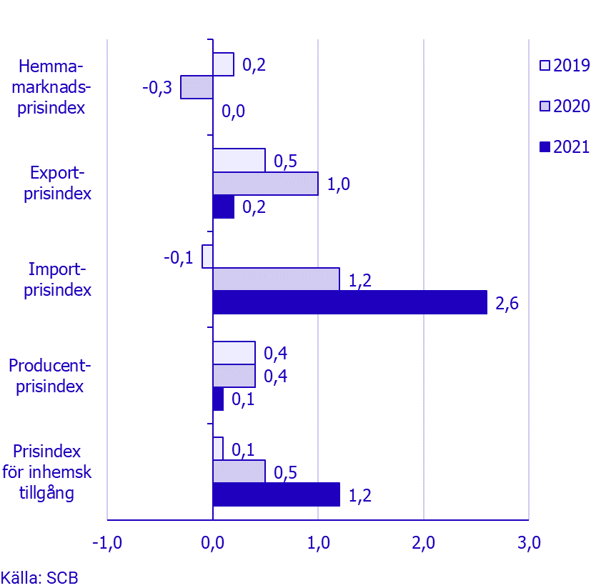 Prisindex i producent- och importled, oktober 2021