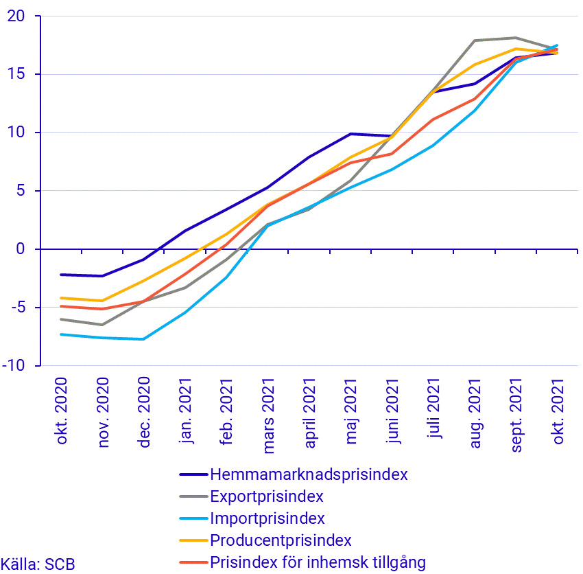 Prisindex i producent- och importled, oktober 2021