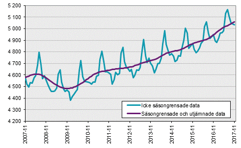 Arbetskraftsundersökningarna (AKU), november 2017