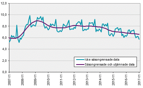 Arbetskraftsundersökningarna (AKU), november 2017