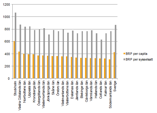 Diagram: BRP per capita och BRP per sysselsatt 2015