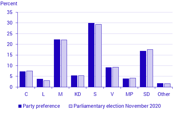 Politicial Party Preferences in November 2020
