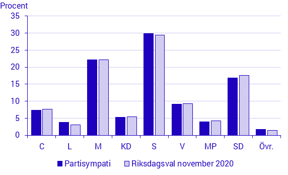 Partisympatisympatier november 2020