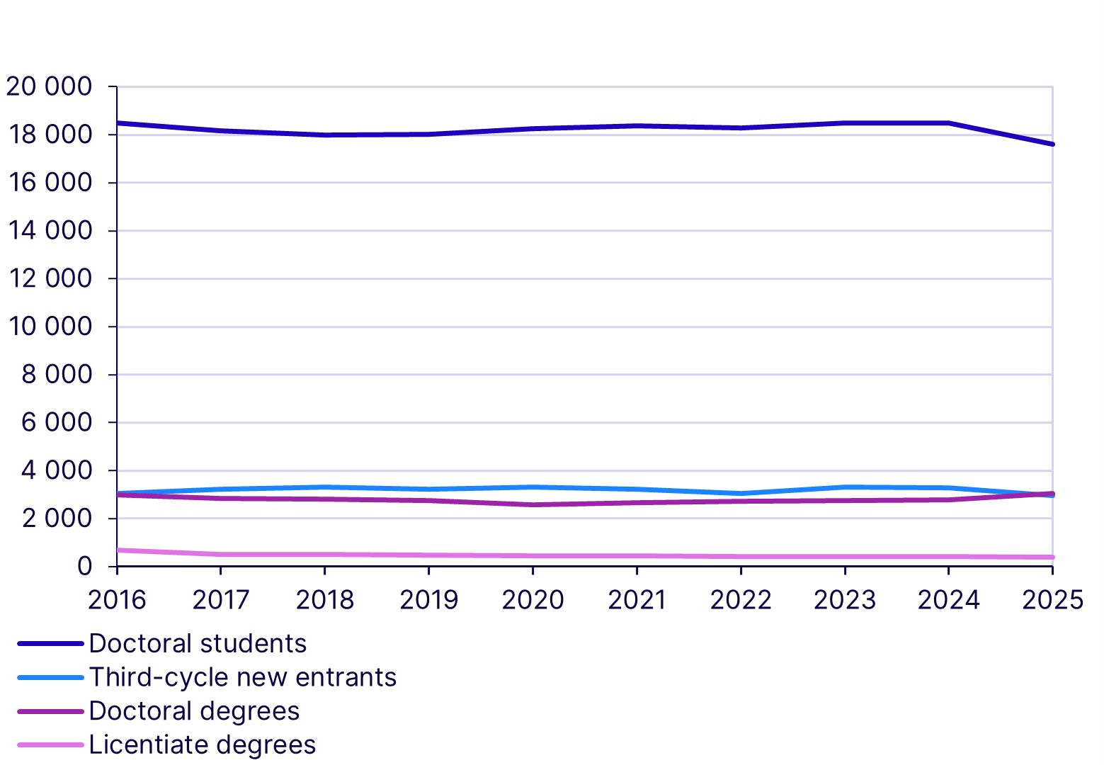 Chart: Third-cycle new entrants, doctoral students and third-cycle qualifications 2015–2025