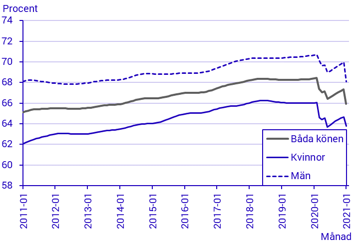 Arbetskraftsundersökningarna (AKU), januari 2021