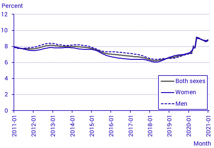 Labour Force Surveys (LFS), January 2021