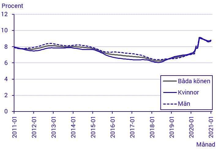 Arbetskraftsundersökningarna (AKU), januari 2021