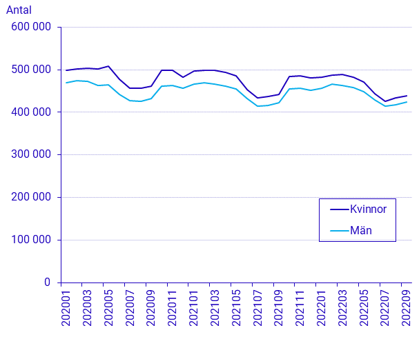 Sysselsättningen enligt BAS ökar tredje kvartalet 2022