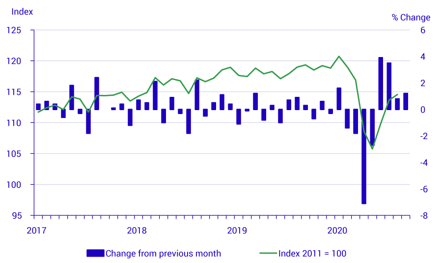 Economic activity has increased since June